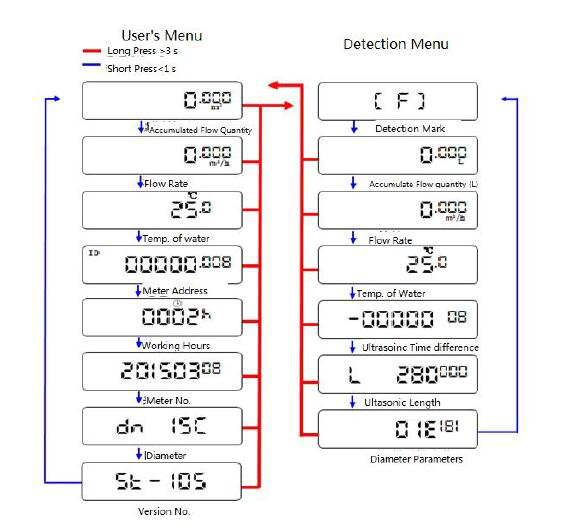 Υψηλής ποιότητας εξωτερικός υπερηχητικός μετρητής θερμότητας με την επικοινωνία επίδειξης RS485 υψηλής ακρίβειας LCD